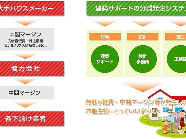 建築施工会社の粗利益率０％の家づくりで安価に高級住宅の画像