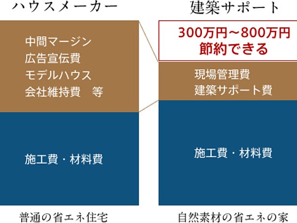 コストダウン事例１。大手ハウスメーカーの場合。の画像