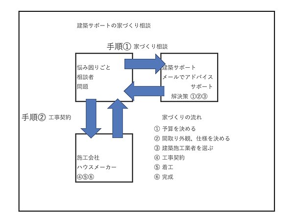 家をたてる前に、建築サポートに相談するメリットとは？の画像