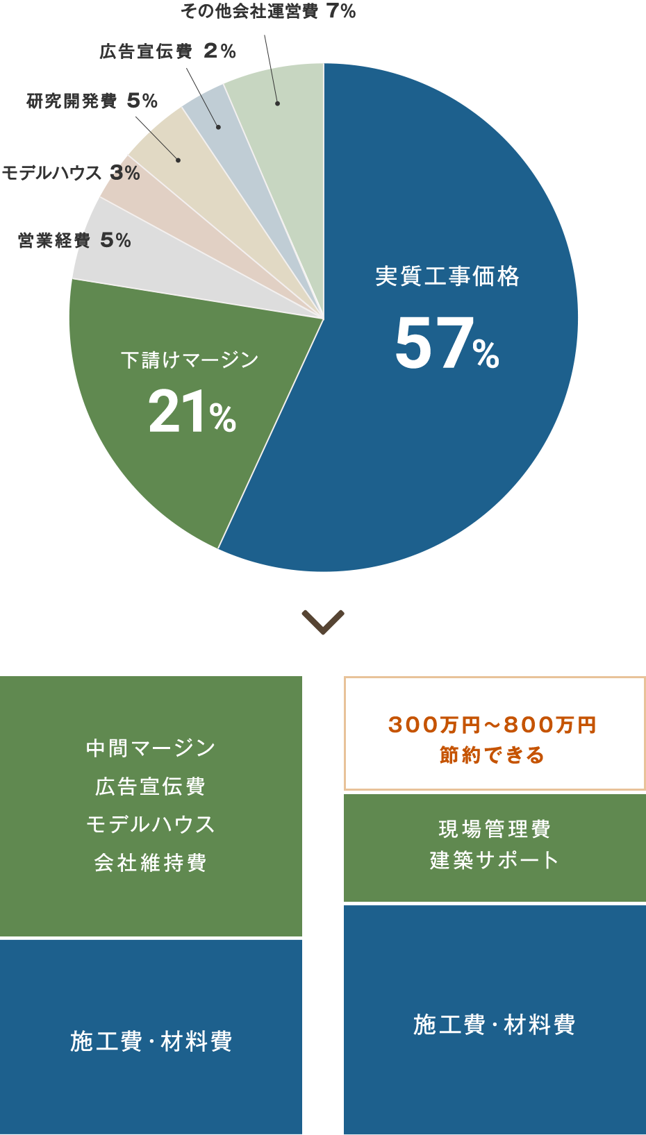 建築サポートなら300万円～800万円節約できる