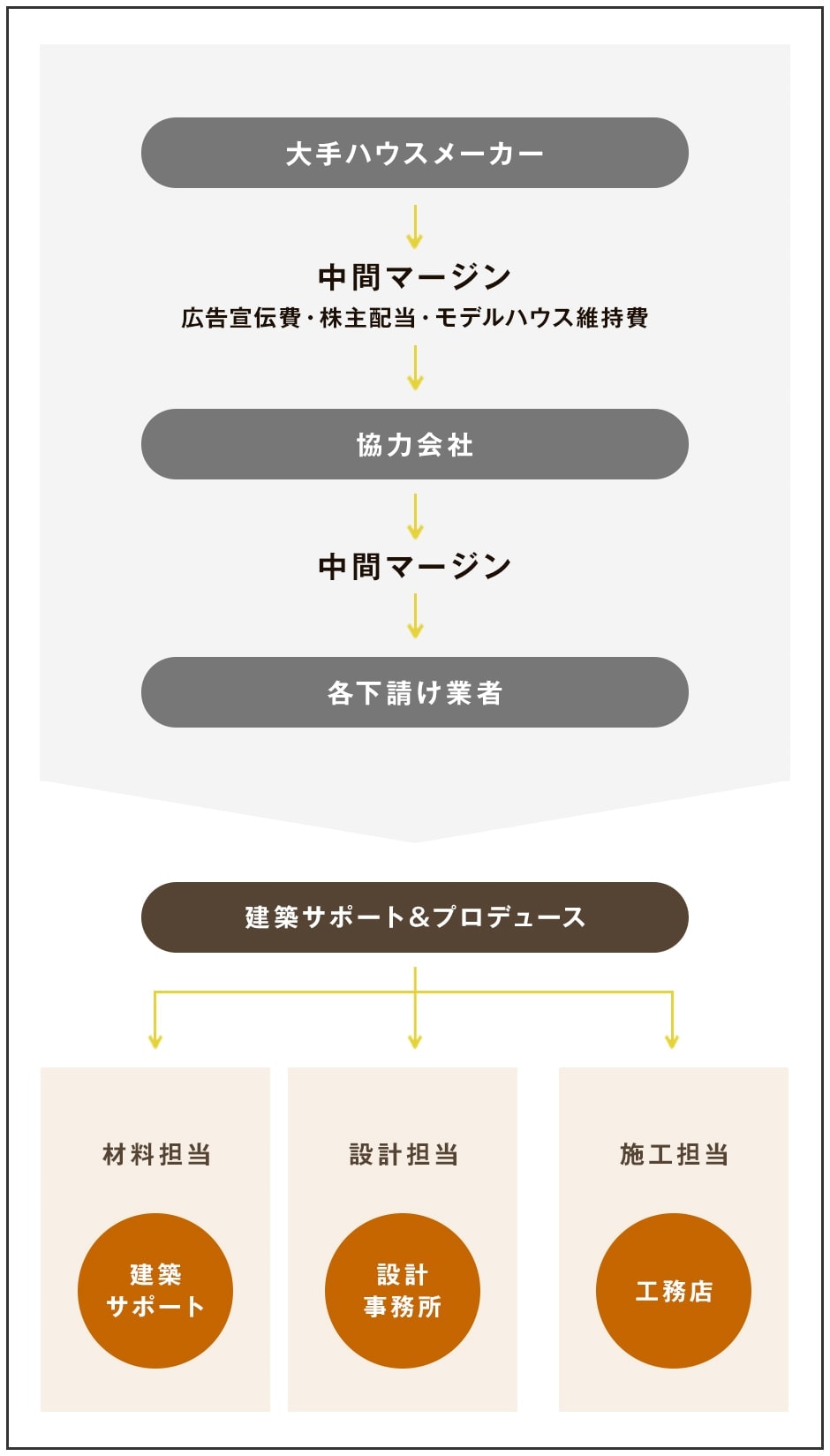 大手ハウスメーカーと建築サポート&プロデュースの比較