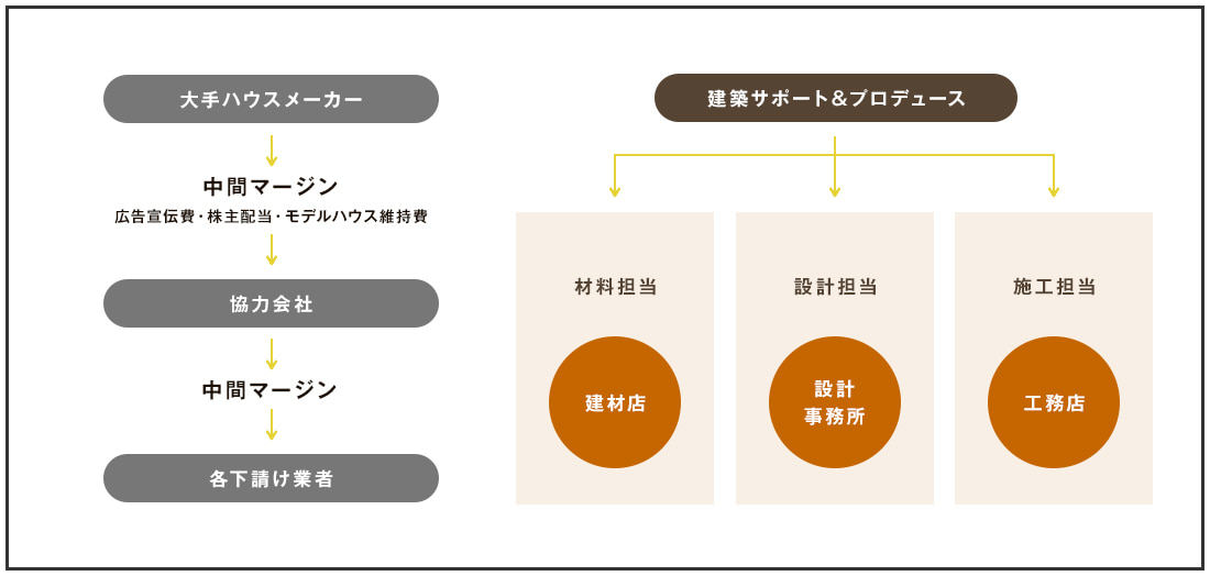 大手ハウスメーカーと建築サポート&プロデュースの比較