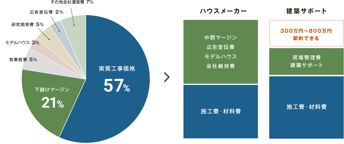 建築サポートなら300万円～800万円節約できる